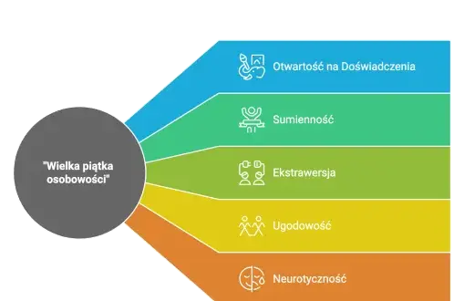 Jaki masz typ osobowości? Odkryj siebie z MBTI i Wielką Piątką