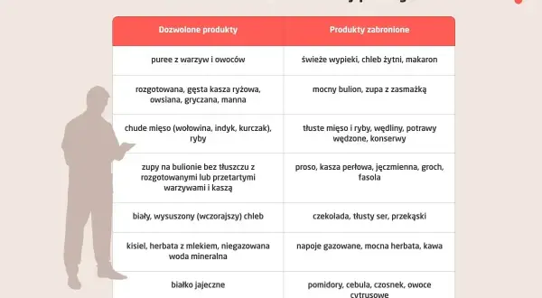 Tabela diety przy refluksie żołądka: dozwolone puree, kasze, chude mięso; zabronione tłuste mięsa, zasmażki, cytrusy.