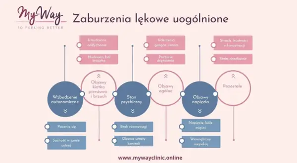 Schemat przedstawia objawy zaburzeń lękowych uogólnionych: od trudności z oddychaniem, przez nudności, po strach i drażliwość.