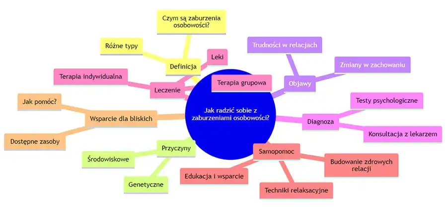 Diagram porównujący zaburzenia osobowości